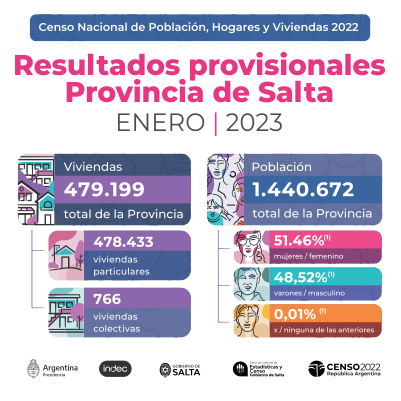 Censo 2022 - Resultados Provisionales de la Provincia de Salta